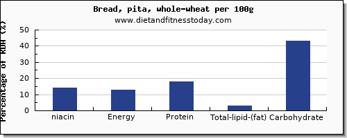 niacin and nutrition facts in whole wheat bread per 100g